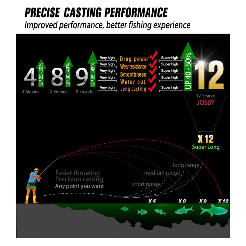 JOSBY X9/X12 Braided Fishing Line 500M 300M 100M Multifilament Saltwater PE Carp Wire MultiColor Japan Super Strong Accessories