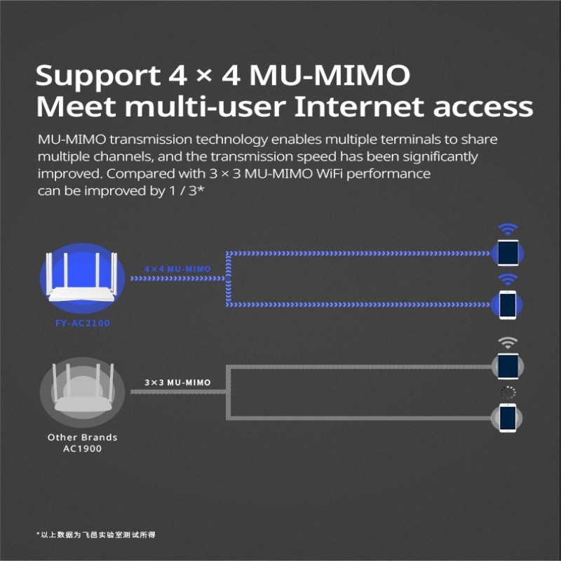 FEIYI AC2100 Wifi Router Dual Band Gigabit 2.4G 5.0GHz 2034Mbps Wireless Router Wifi Repeater and 6 High Gain Antennas