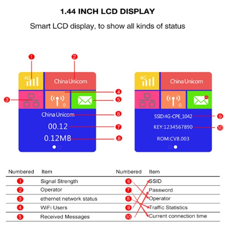 4G LTE Wireless Router 903-B Protable, CPE with SIM Card Wifi Mobile Hotspot Connect to Ethernet Wan Lan 4 High-Gain Antennas
