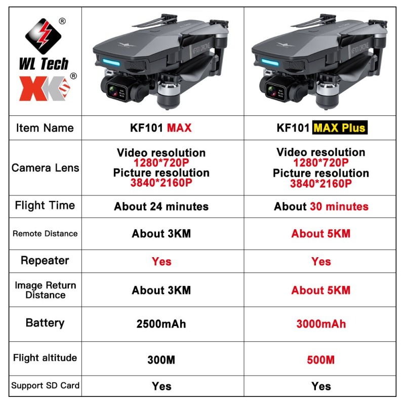 KF101 Max Plus GPS Drone 4K Professional HD Camera 5G Wifi FPV Dron 3-Axis Gimabal Brushless Foldable RC Quadcopter VS SG906 Max